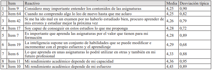 
&Iacute;tems del cuestionario CEVEAPEU con mayores puntuaciones medias