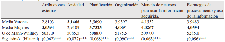 Aprendizaje estrat&eacute;gico en estudiantes universitarios varones y mujeres.