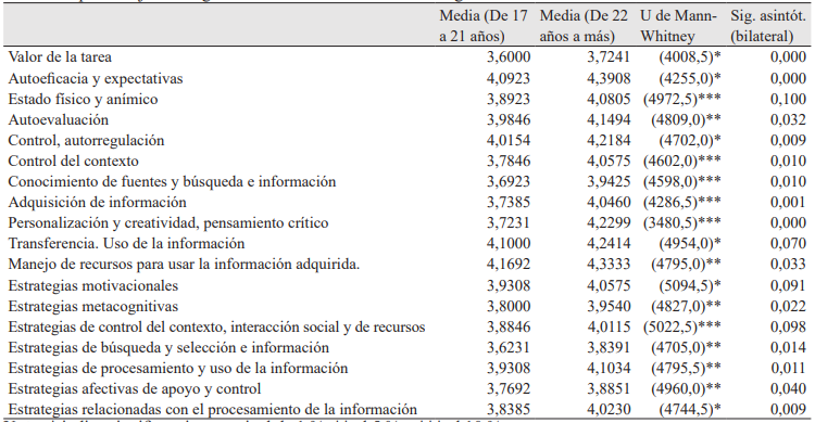 Aprendizaje estrat&eacute;gico en estudiantes universitarios seg&uacute;n edad