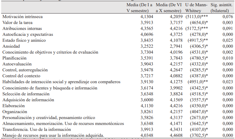 Aprendizaje estrat&eacute;gico en estudiantes universitarios seg&uacute;n ciclo de estudios.