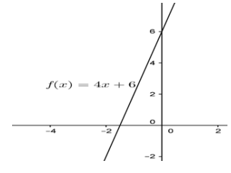 Pendiente de ƒ(x)=4x+6 en cualquier punto (x;ƒ(x)).