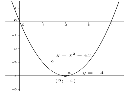 Pendiente de ƒ(x)=x2 ₋4x en el punto (-2;4).