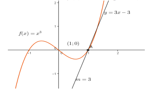 Pendiente de ƒ(x)=x3 en el punto (1;0)