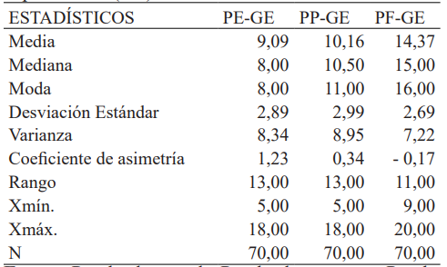 An&aacute;lisis descriptivo de resultados del grupo experimental (GE)