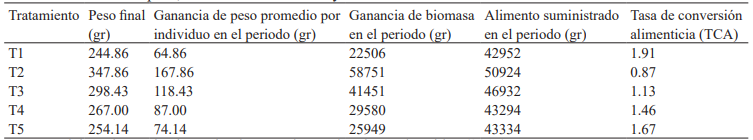 Ganancia de peso, alimento suministrado y tasa de conversi&oacute;n alimenticia.