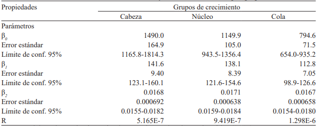 Par&aacute;metros estimados, errores est&aacute;ndar y l&iacute;mites de confianza por grupo de
crecimiento.