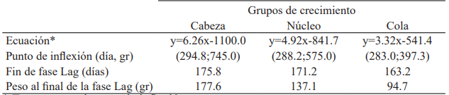 Puntos de inter&eacute;s de la curva de crecimiento, por grupos.