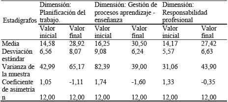 An&aacute;lisis descriptivo del nivel de
desempe&ntilde;o con la aplicaci&oacute;n del manual auto instructivo. G.E. 

 