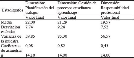 Datos para la prueba de hip&oacute;tesis por
dimensiones