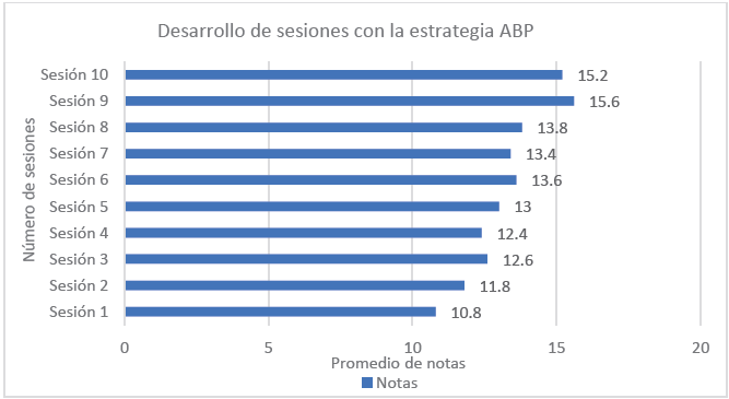 Resultados del desarrollo de sesiones de aprendizaje con la estrategia ABP aplicada a los estudiantes del 4&deg; grado del grupo experimental de la Instituci&oacute;n Educativa Secundaria &ldquo;Glorioso San Carlos- Puno, 2016.
