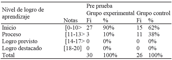 Prueba de entrada aplicada a los estudiantes del 4&deg; grado del grupo control y experimental del a Instituci&oacute;n Educativa Secundaria &ldquo;Glorioso San Carlos- Puno, 2016.