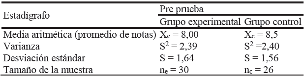 Resultados de medidas de tendencia central y dispersi&oacute;n de la pre prueba aplicada a los estudiantes del 4&deg; grado del grupo experimental y control de la Instituci&oacute;n Educativa Secundaria &ldquo;Glorioso San Carlos- Puno, 2016.