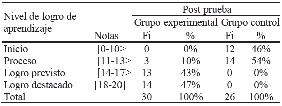 Prueba de salida aplicada a los estudiantes del 4&deg; grado del grupo control y experimental de la Instituci&oacute;n Educativa Secundaria &ldquo;Glorioso San Carlos- Puno, 2016.