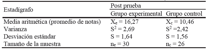 Resultados de las medidas de tendencia central y dispersi&oacute;n de la post prueba aplicada a los estudiantes del 4&deg; grado del grupo experimental y control de la Instituci&oacute;n Educativa Secundaria &ldquo;Glorioso San Carlos- Puno, 2016.