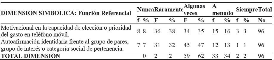 Dimensi&oacute;n simb&oacute;lica del uso de los Smartphone: Funci&oacute;n Referencial