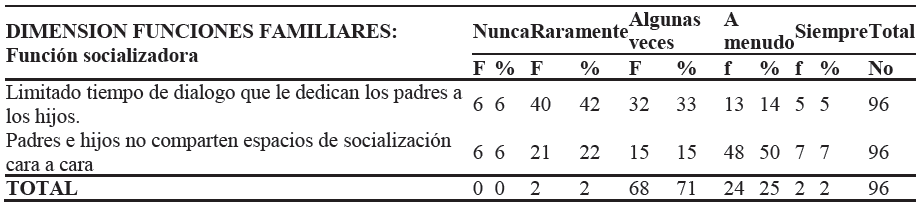 Dimensi&oacute;n funciones familiares: Funci&oacute;n socializadora