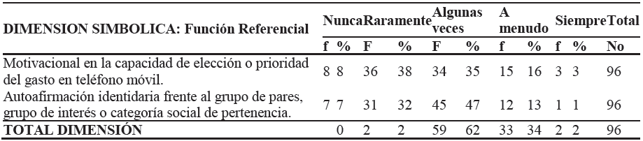 Dimensi&oacute;n simb&oacute;lica del uso de los Smartphone: Funci&oacute;n Referencial
