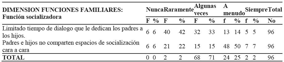 Dimensi&oacute;n funciones familiares: Funci&oacute;n socializadora