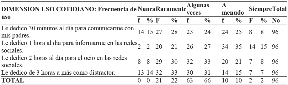 Dimensi&oacute;n Uso cotidiano de los Smartphone: Frecuencia de uso