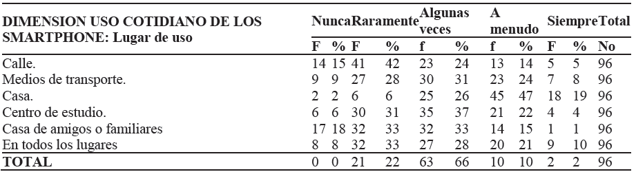 Dimensi&oacute;n Uso cotidiano de los Smartphone: Lugar de uso