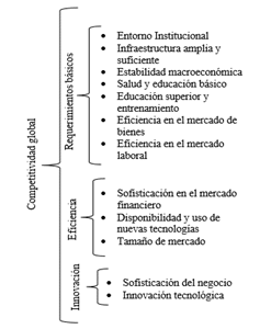 Factores y pilares del Índice de Competitividad Global
