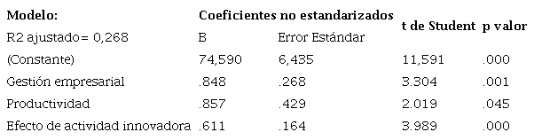 Coeficientes de regresión lineal múltiple según el efecto de las secciones de innovación organizacional en la competitividad empresarial
