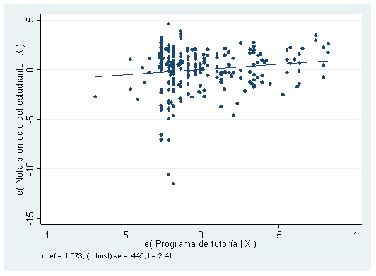 Post estimación de la tutoría universitaria y rendimiento académico.
