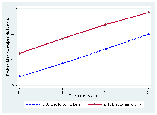 Probabilidad de mejora de la nota promedio como incidencia de la tutoría universitaria.