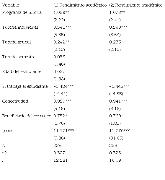 Resultados del modelo de regresión lineal del efecto de la tutoría sobre el rendimiento académico.