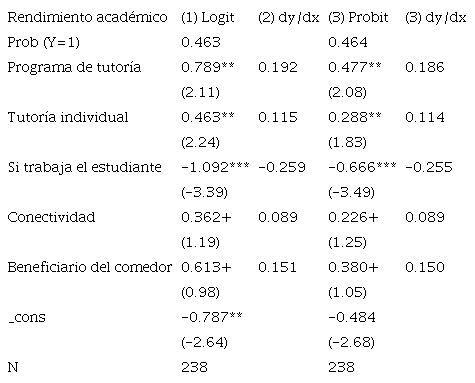 Resultados del modelo probabilístico Logit y Probit