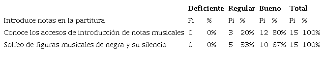 Introduce notas en la partitura.