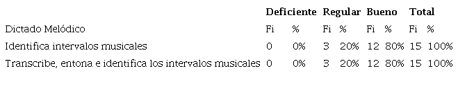 Dictado Melódico.