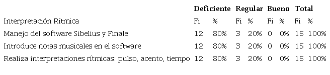 Interpretación Rítmica.