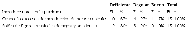 Introduce notas en la partitura.