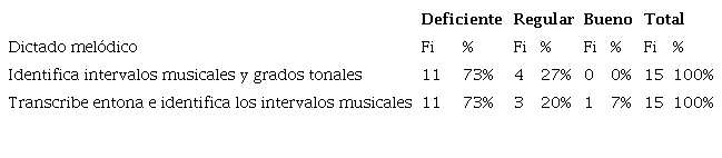 Dictado Melódico.