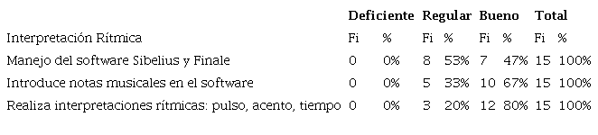Interpretación Rítmica.