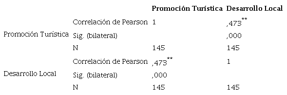 Correlación entre Promoción Turística y Desarrollo Local