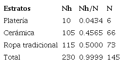 Muestreo estratificado.