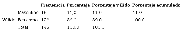 Participación de artesanos por género.