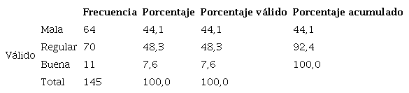 Percepción de la promoción turística.