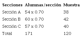 Distribución de la muestra.
