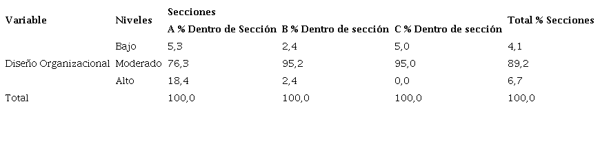 Niveles porcentuales del diseño organizacional por secciones.