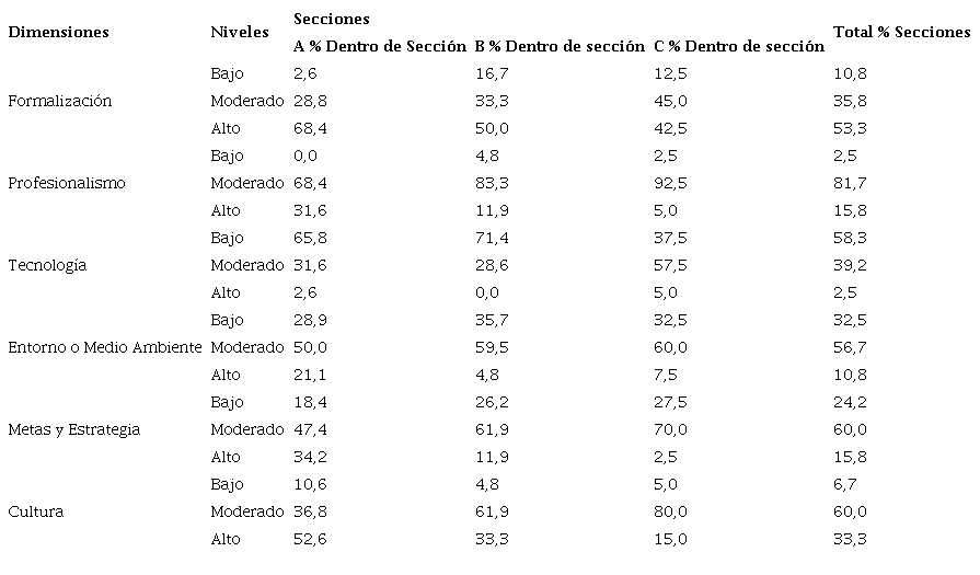 Niveles porcentuales del diseño organizacional por dimensiones.