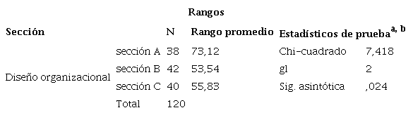Comparación de rangos promedio y estadístico de prueba Kruskal Wallis del diseño organizacional.