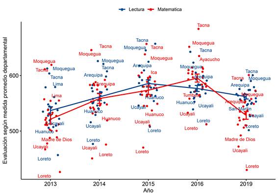 Evoluci&oacute;n de los resultados de evaluaci&oacute;n seg&uacute;n medida promedio departamental por a&ntilde;o