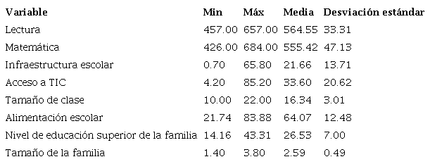 Estad&iacute;sticas descriptivas de las variables