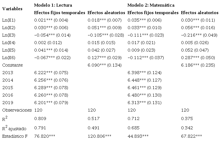 Resultados de la estimaci&oacute;n de los modelos