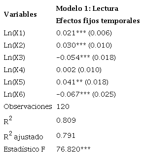 Estimaci&oacute;n con errores est&aacute;ndar robustos para panel del Modelo 1