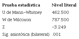 Resultados de la aplicaci&oacute;n de la prueba estad&iacute;stica U de Mann-Whitney en la prueba de salida en el nivel criterial