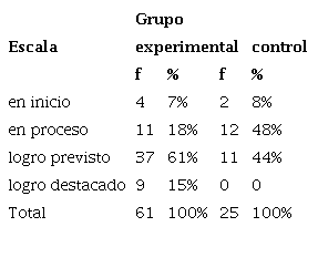 Resultados generales de la prueba de salida en el grupo control y experimental